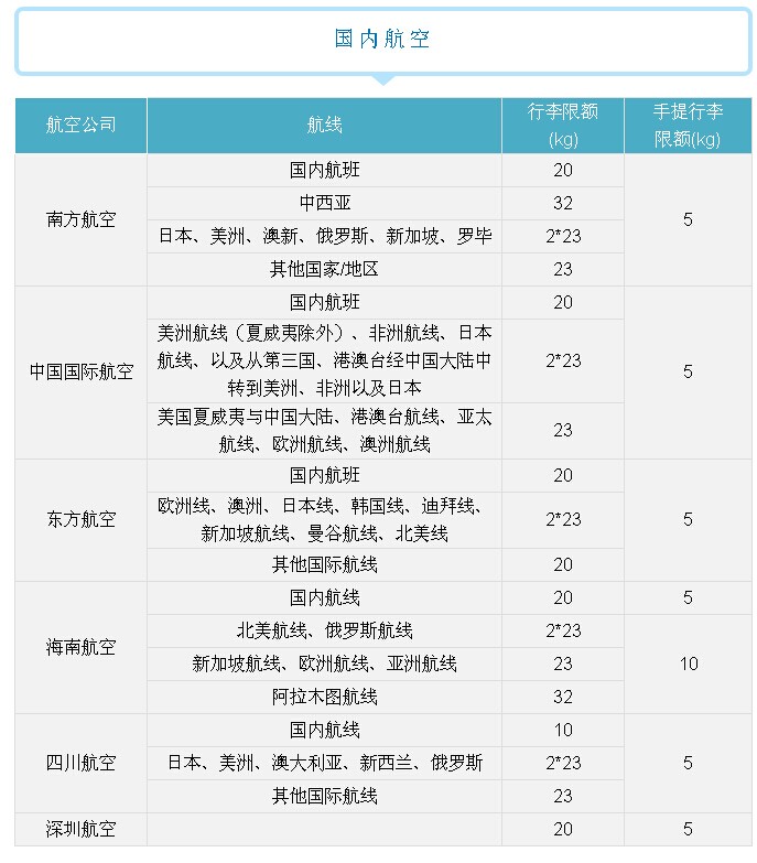 國(guó)際航班行李規(guī)定,全球各大航空公司行李規(guī)定多少公斤