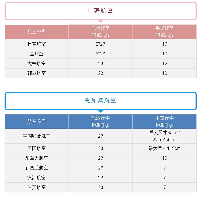 2017國際航班行李規定,2017全球各大航空公司行李規定多少公斤