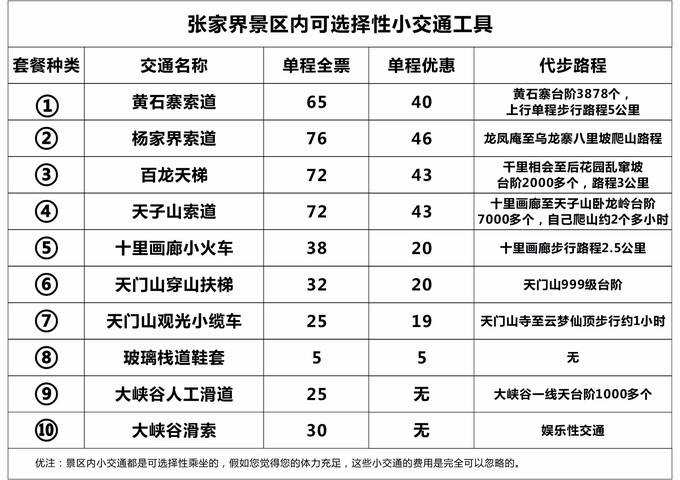 張家界的景區內代步交通價格表